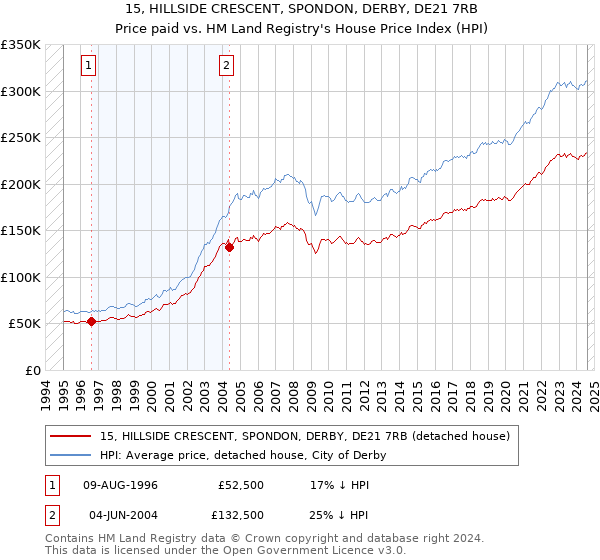 15, HILLSIDE CRESCENT, SPONDON, DERBY, DE21 7RB: Price paid vs HM Land Registry's House Price Index