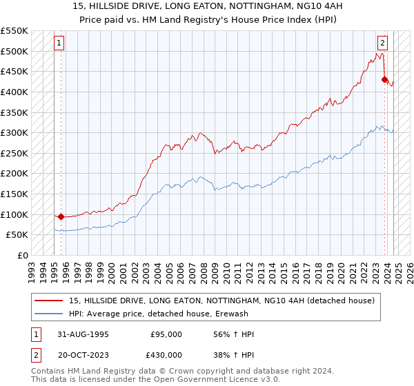 15, HILLSIDE DRIVE, LONG EATON, NOTTINGHAM, NG10 4AH: Price paid vs HM Land Registry's House Price Index