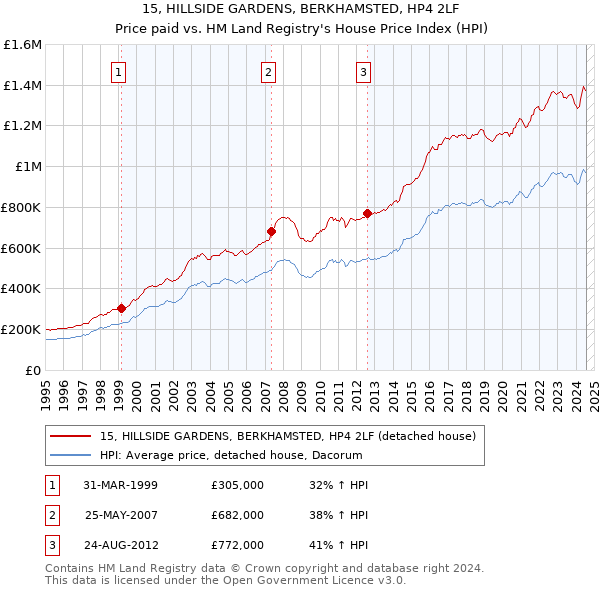 15, HILLSIDE GARDENS, BERKHAMSTED, HP4 2LF: Price paid vs HM Land Registry's House Price Index