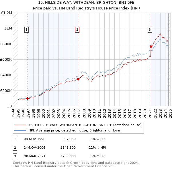 15, HILLSIDE WAY, WITHDEAN, BRIGHTON, BN1 5FE: Price paid vs HM Land Registry's House Price Index