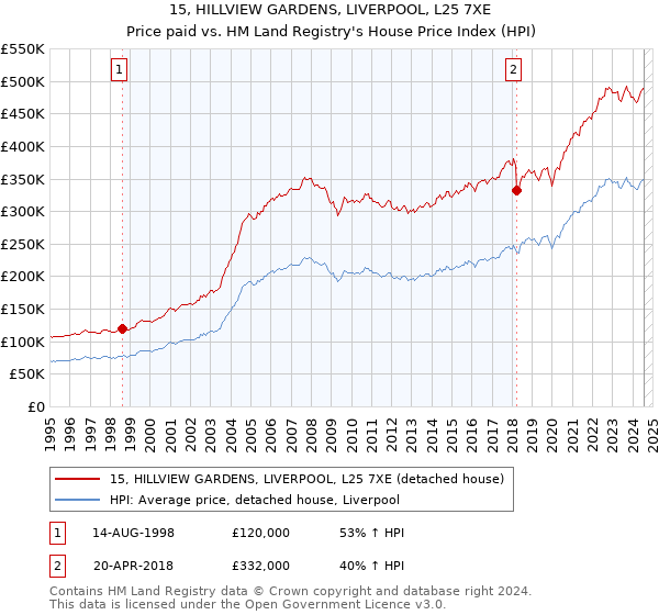 15, HILLVIEW GARDENS, LIVERPOOL, L25 7XE: Price paid vs HM Land Registry's House Price Index