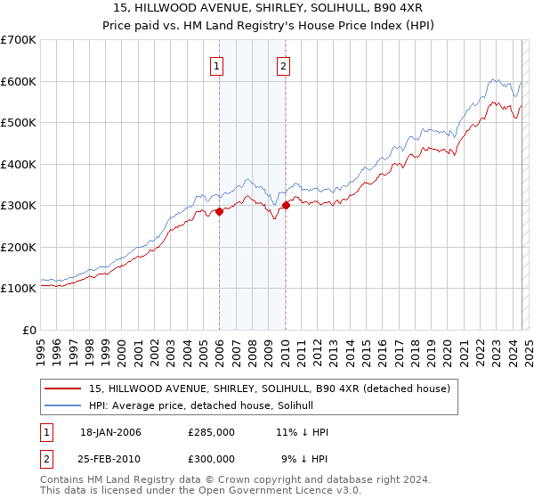 15, HILLWOOD AVENUE, SHIRLEY, SOLIHULL, B90 4XR: Price paid vs HM Land Registry's House Price Index