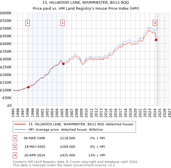 15, HILLWOOD LANE, WARMINSTER, BA12 9QQ: Price paid vs HM Land Registry's House Price Index