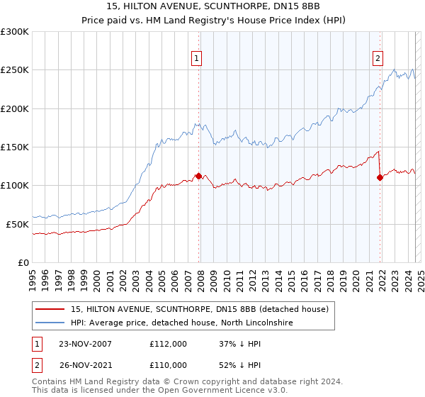 15, HILTON AVENUE, SCUNTHORPE, DN15 8BB: Price paid vs HM Land Registry's House Price Index