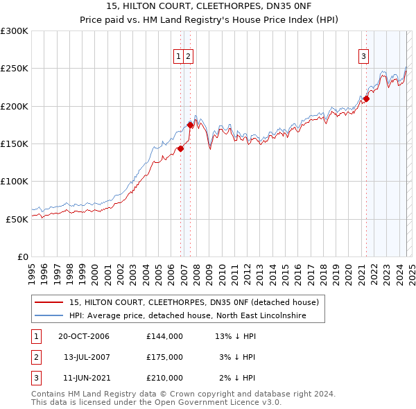 15, HILTON COURT, CLEETHORPES, DN35 0NF: Price paid vs HM Land Registry's House Price Index