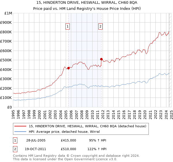 15, HINDERTON DRIVE, HESWALL, WIRRAL, CH60 8QA: Price paid vs HM Land Registry's House Price Index