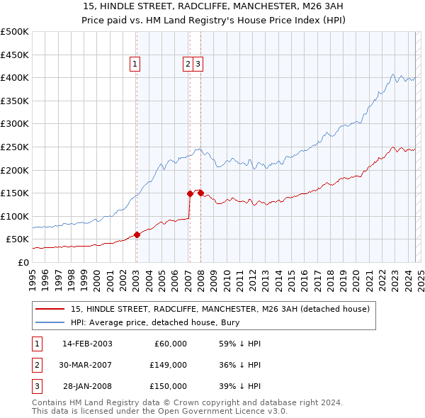 15, HINDLE STREET, RADCLIFFE, MANCHESTER, M26 3AH: Price paid vs HM Land Registry's House Price Index