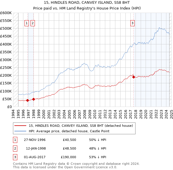 15, HINDLES ROAD, CANVEY ISLAND, SS8 8HT: Price paid vs HM Land Registry's House Price Index