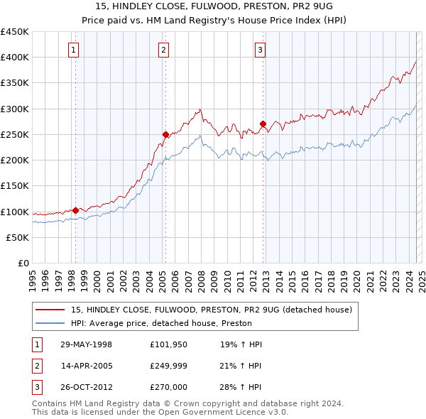 15, HINDLEY CLOSE, FULWOOD, PRESTON, PR2 9UG: Price paid vs HM Land Registry's House Price Index