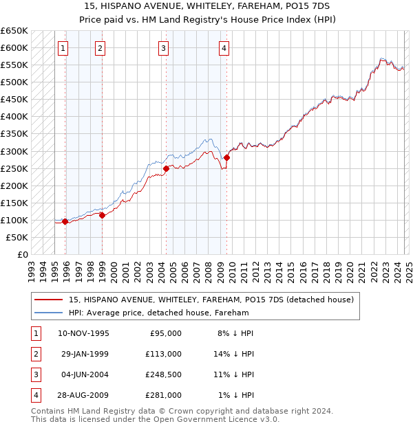 15, HISPANO AVENUE, WHITELEY, FAREHAM, PO15 7DS: Price paid vs HM Land Registry's House Price Index