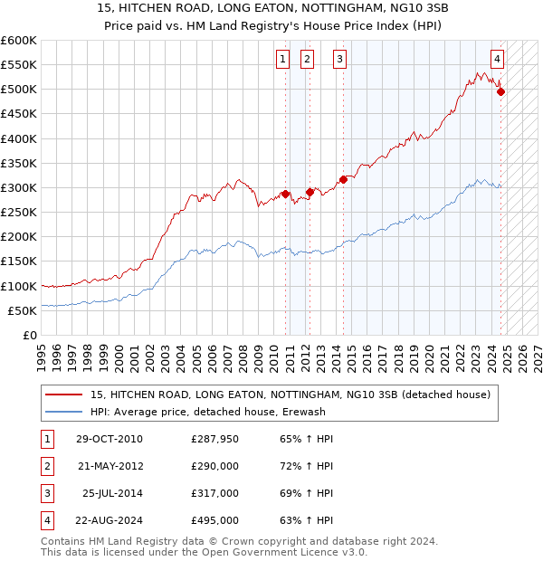 15, HITCHEN ROAD, LONG EATON, NOTTINGHAM, NG10 3SB: Price paid vs HM Land Registry's House Price Index