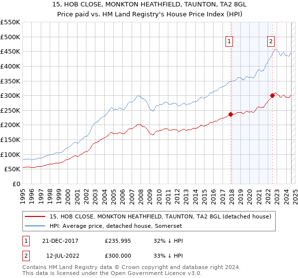 15, HOB CLOSE, MONKTON HEATHFIELD, TAUNTON, TA2 8GL: Price paid vs HM Land Registry's House Price Index