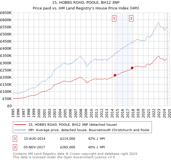 15, HOBBS ROAD, POOLE, BH12 3NP: Price paid vs HM Land Registry's House Price Index