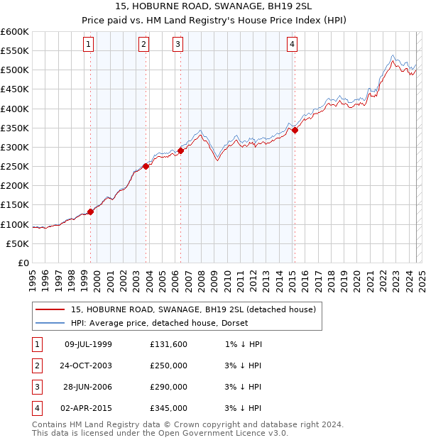 15, HOBURNE ROAD, SWANAGE, BH19 2SL: Price paid vs HM Land Registry's House Price Index