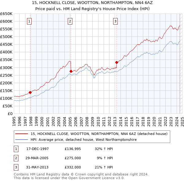 15, HOCKNELL CLOSE, WOOTTON, NORTHAMPTON, NN4 6AZ: Price paid vs HM Land Registry's House Price Index