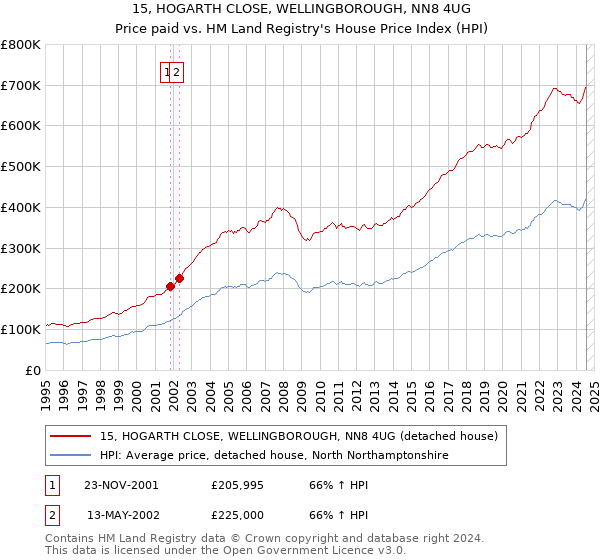 15, HOGARTH CLOSE, WELLINGBOROUGH, NN8 4UG: Price paid vs HM Land Registry's House Price Index