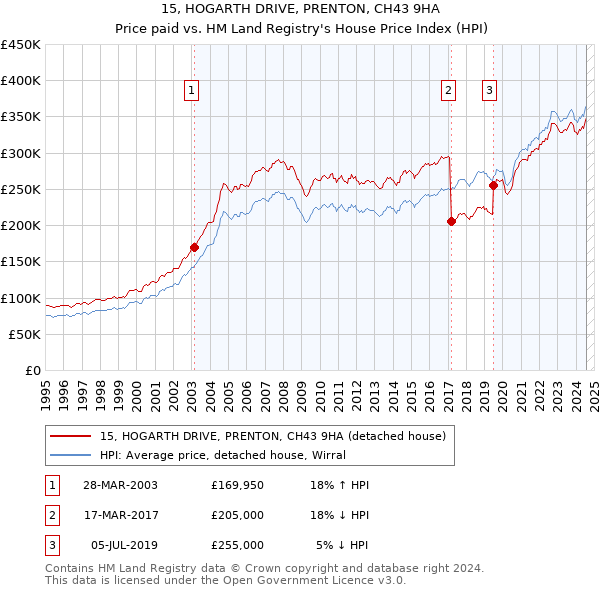 15, HOGARTH DRIVE, PRENTON, CH43 9HA: Price paid vs HM Land Registry's House Price Index