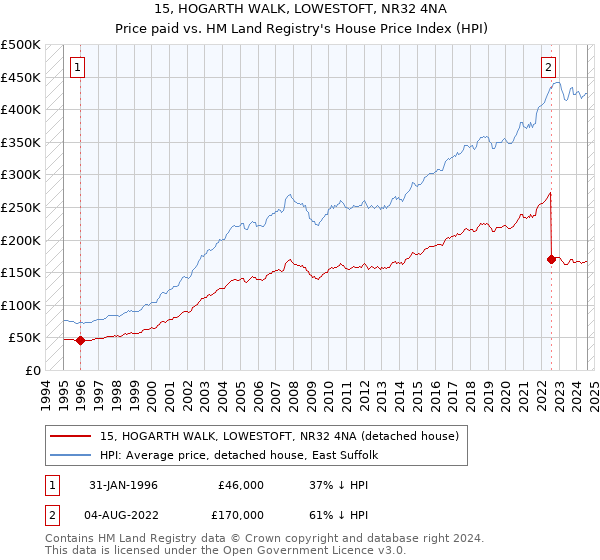 15, HOGARTH WALK, LOWESTOFT, NR32 4NA: Price paid vs HM Land Registry's House Price Index