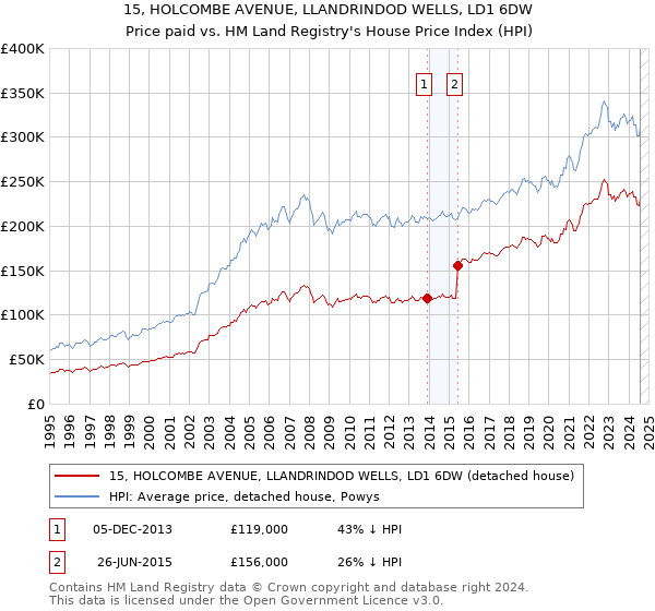 15, HOLCOMBE AVENUE, LLANDRINDOD WELLS, LD1 6DW: Price paid vs HM Land Registry's House Price Index