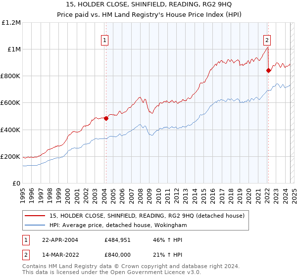 15, HOLDER CLOSE, SHINFIELD, READING, RG2 9HQ: Price paid vs HM Land Registry's House Price Index