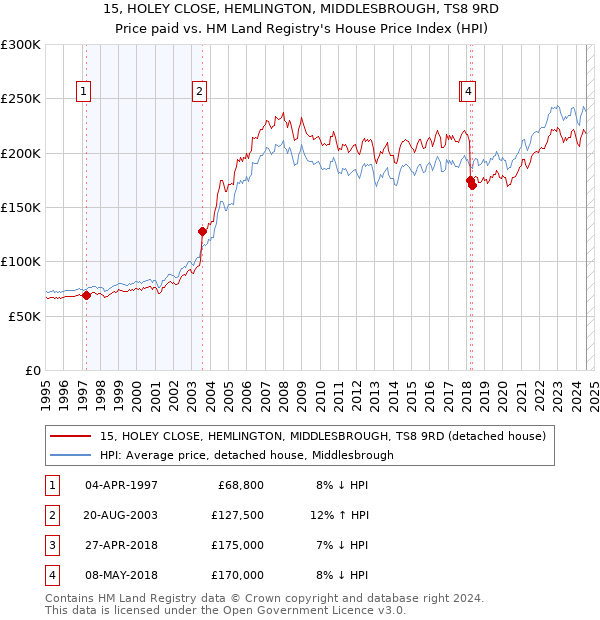 15, HOLEY CLOSE, HEMLINGTON, MIDDLESBROUGH, TS8 9RD: Price paid vs HM Land Registry's House Price Index