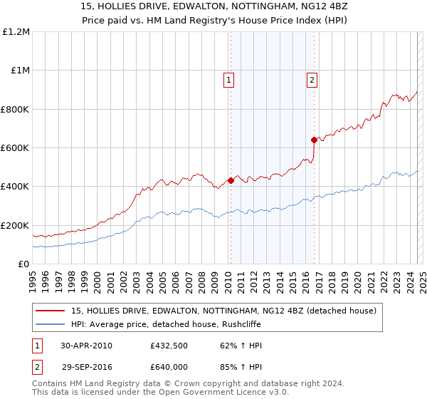 15, HOLLIES DRIVE, EDWALTON, NOTTINGHAM, NG12 4BZ: Price paid vs HM Land Registry's House Price Index