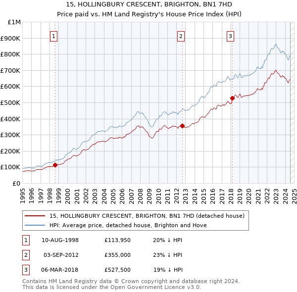 15, HOLLINGBURY CRESCENT, BRIGHTON, BN1 7HD: Price paid vs HM Land Registry's House Price Index