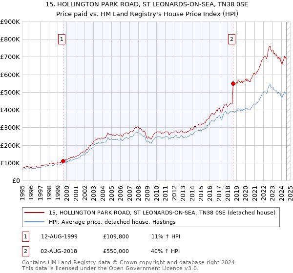 15, HOLLINGTON PARK ROAD, ST LEONARDS-ON-SEA, TN38 0SE: Price paid vs HM Land Registry's House Price Index