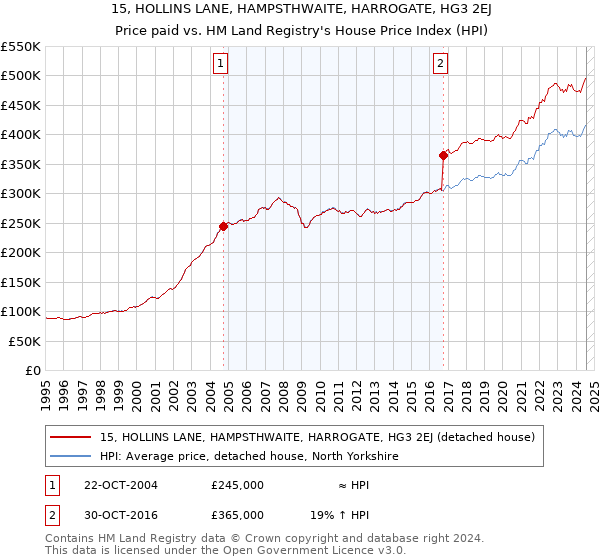 15, HOLLINS LANE, HAMPSTHWAITE, HARROGATE, HG3 2EJ: Price paid vs HM Land Registry's House Price Index