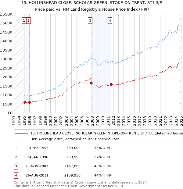 15, HOLLINSHEAD CLOSE, SCHOLAR GREEN, STOKE-ON-TRENT, ST7 3JE: Price paid vs HM Land Registry's House Price Index