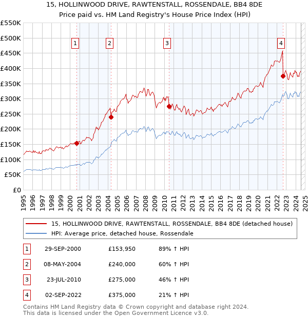 15, HOLLINWOOD DRIVE, RAWTENSTALL, ROSSENDALE, BB4 8DE: Price paid vs HM Land Registry's House Price Index