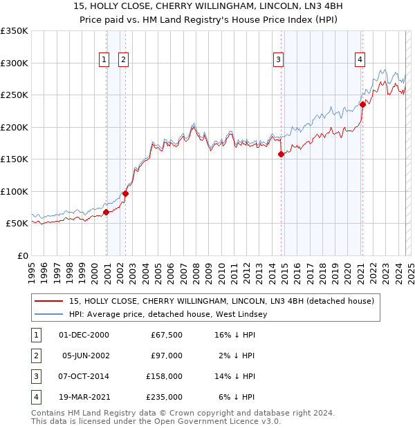 15, HOLLY CLOSE, CHERRY WILLINGHAM, LINCOLN, LN3 4BH: Price paid vs HM Land Registry's House Price Index