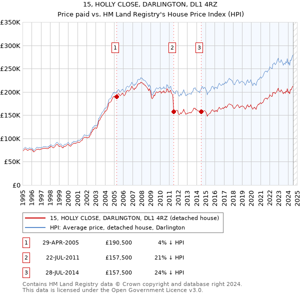 15, HOLLY CLOSE, DARLINGTON, DL1 4RZ: Price paid vs HM Land Registry's House Price Index