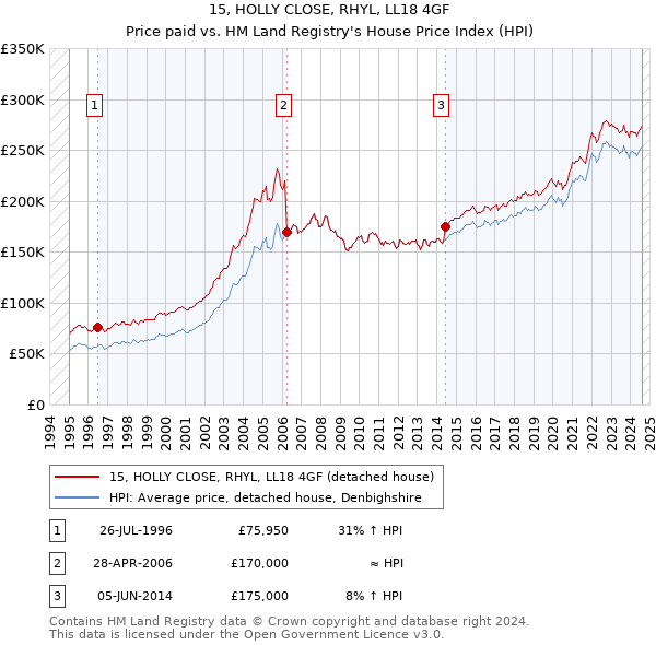 15, HOLLY CLOSE, RHYL, LL18 4GF: Price paid vs HM Land Registry's House Price Index