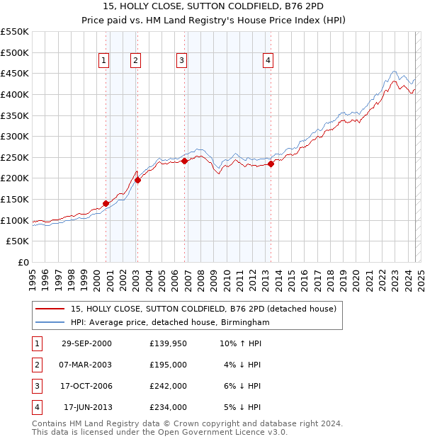 15, HOLLY CLOSE, SUTTON COLDFIELD, B76 2PD: Price paid vs HM Land Registry's House Price Index