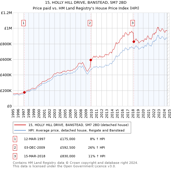 15, HOLLY HILL DRIVE, BANSTEAD, SM7 2BD: Price paid vs HM Land Registry's House Price Index