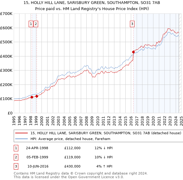 15, HOLLY HILL LANE, SARISBURY GREEN, SOUTHAMPTON, SO31 7AB: Price paid vs HM Land Registry's House Price Index