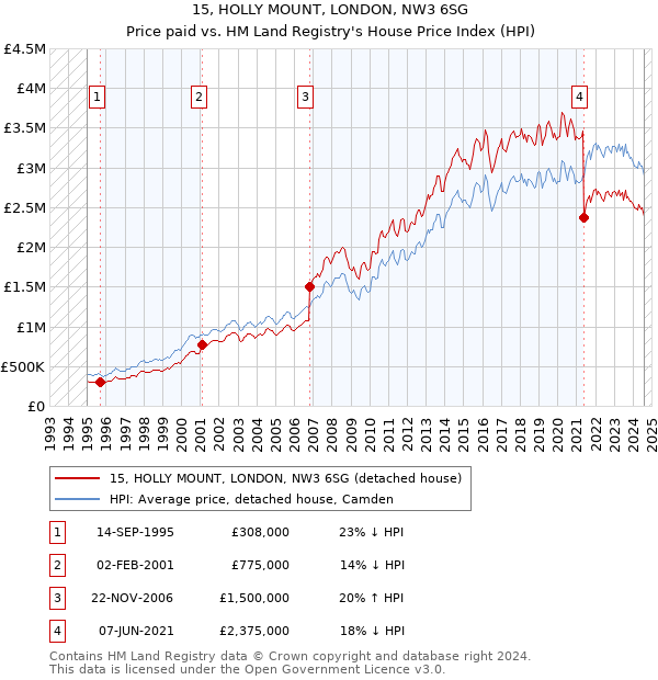 15, HOLLY MOUNT, LONDON, NW3 6SG: Price paid vs HM Land Registry's House Price Index