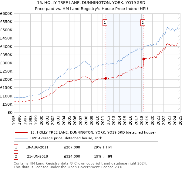 15, HOLLY TREE LANE, DUNNINGTON, YORK, YO19 5RD: Price paid vs HM Land Registry's House Price Index