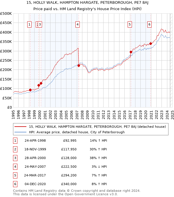 15, HOLLY WALK, HAMPTON HARGATE, PETERBOROUGH, PE7 8AJ: Price paid vs HM Land Registry's House Price Index