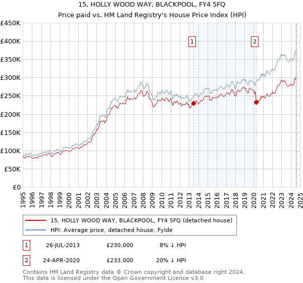 15, HOLLY WOOD WAY, BLACKPOOL, FY4 5FQ: Price paid vs HM Land Registry's House Price Index