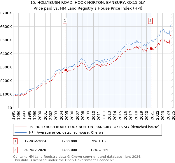 15, HOLLYBUSH ROAD, HOOK NORTON, BANBURY, OX15 5LY: Price paid vs HM Land Registry's House Price Index