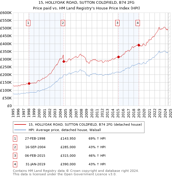 15, HOLLYOAK ROAD, SUTTON COLDFIELD, B74 2FG: Price paid vs HM Land Registry's House Price Index