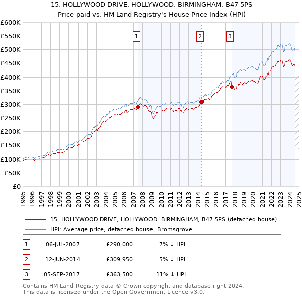 15, HOLLYWOOD DRIVE, HOLLYWOOD, BIRMINGHAM, B47 5PS: Price paid vs HM Land Registry's House Price Index