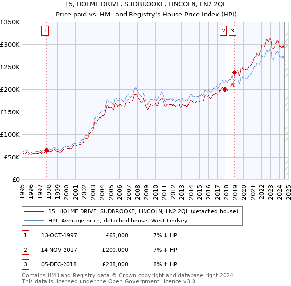 15, HOLME DRIVE, SUDBROOKE, LINCOLN, LN2 2QL: Price paid vs HM Land Registry's House Price Index