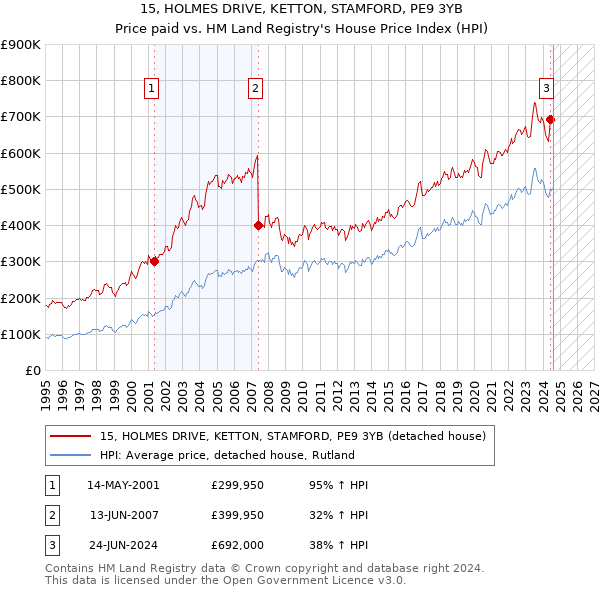 15, HOLMES DRIVE, KETTON, STAMFORD, PE9 3YB: Price paid vs HM Land Registry's House Price Index