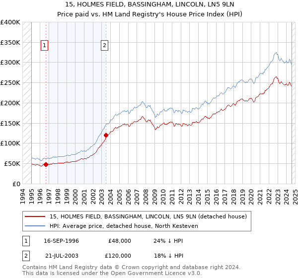 15, HOLMES FIELD, BASSINGHAM, LINCOLN, LN5 9LN: Price paid vs HM Land Registry's House Price Index