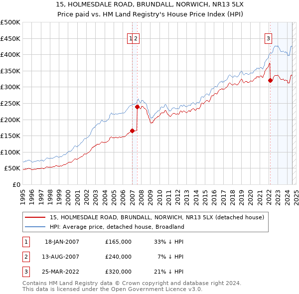 15, HOLMESDALE ROAD, BRUNDALL, NORWICH, NR13 5LX: Price paid vs HM Land Registry's House Price Index