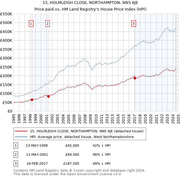 15, HOLMLEIGH CLOSE, NORTHAMPTON, NN5 6JE: Price paid vs HM Land Registry's House Price Index