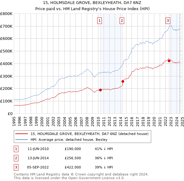 15, HOLMSDALE GROVE, BEXLEYHEATH, DA7 6NZ: Price paid vs HM Land Registry's House Price Index